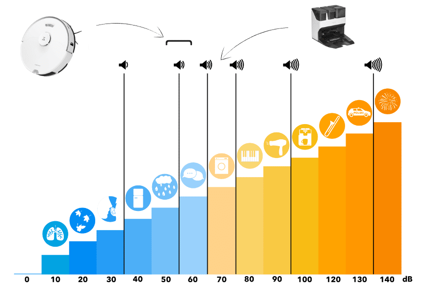 Illustration of Roborock S7 Pro Ultra's volume on the decibel scale.
