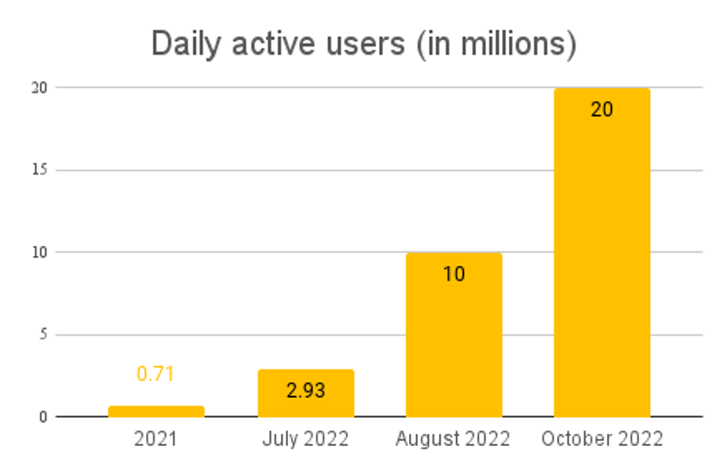 A statistic that shows the daily active users.