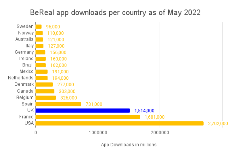 A statistic showing the downloads of the BeReal app by country as of May 2022.
