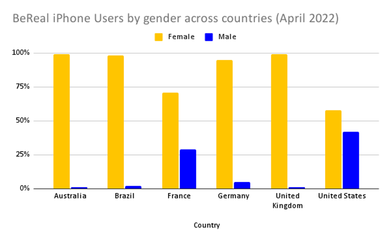 Gender proportions of BeReal iPhone users across countries is shown on a graph.