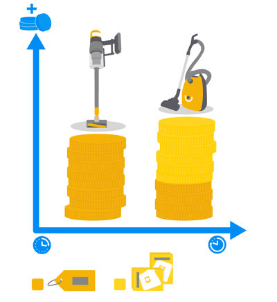 The battery vacuum cleaner is cheaper in the long run