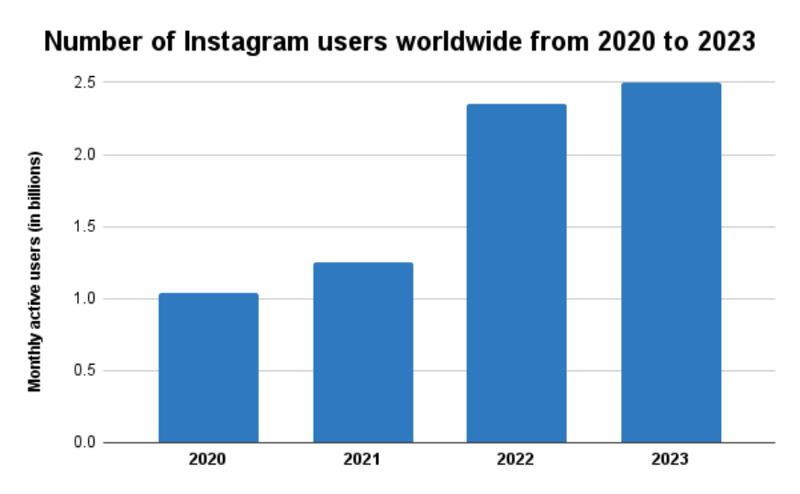 Instagram Statistics: How many people use Instagram?| 2024