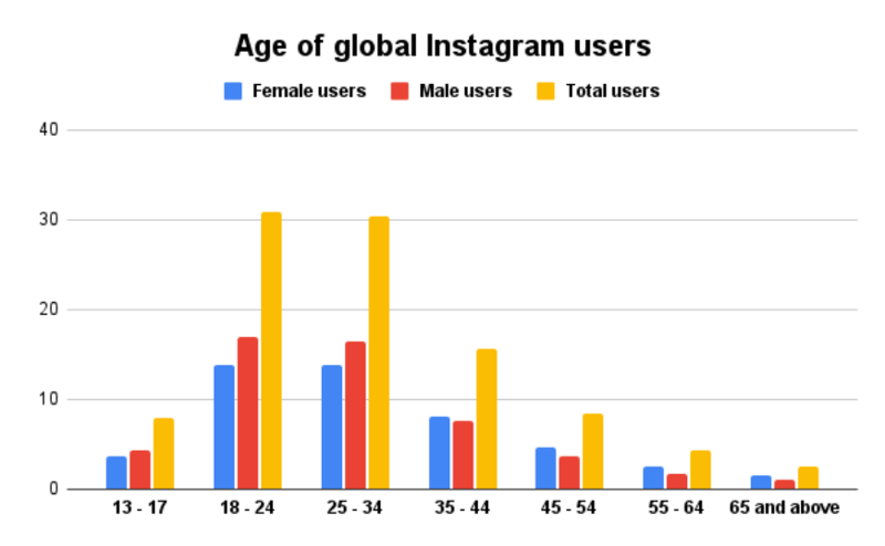 Instagram Statistics: How many people use Instagram?| 2024