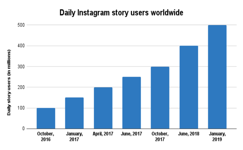 Instagram Statistics: How many people use Instagram?| 2024