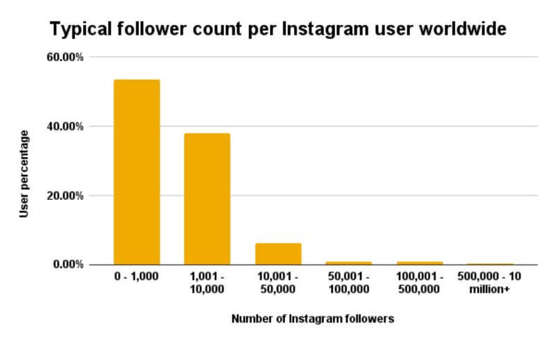 Instagram Statistics: How many people use Instagram?| 2024