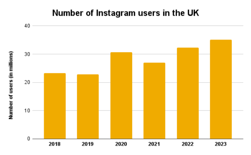 Instagram Statistics: How many people use Instagram?| 2024