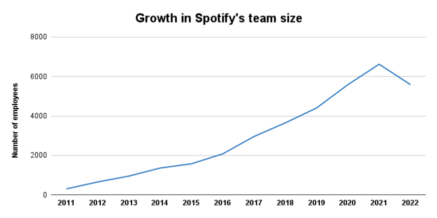 Exploring Spotify Statistics: Key Figures on Users and Revenue| 2024