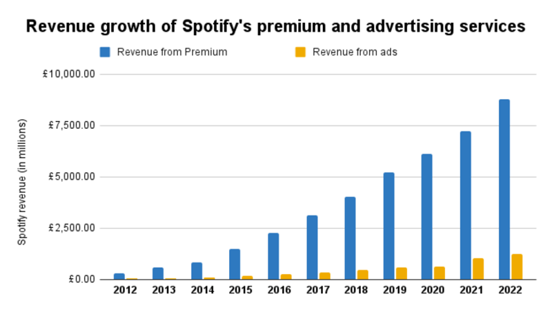 Exploring Spotify Statistics: Key Figures on Users and Revenue| 2024