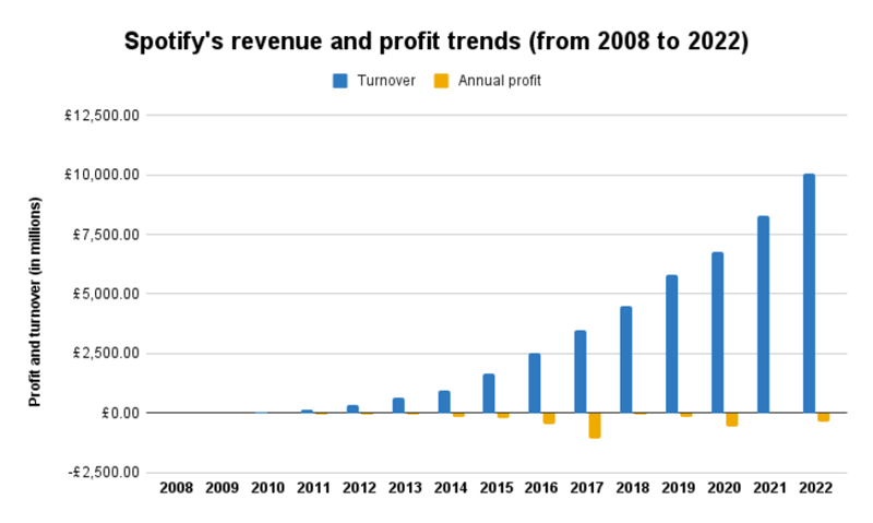 Exploring Spotify Statistics: Key Figures on Users and Revenue| 2024