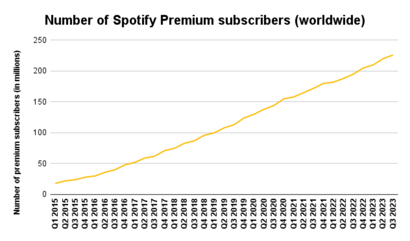 Exploring Spotify Statistics: Key Figures on Users and Revenue| 2024