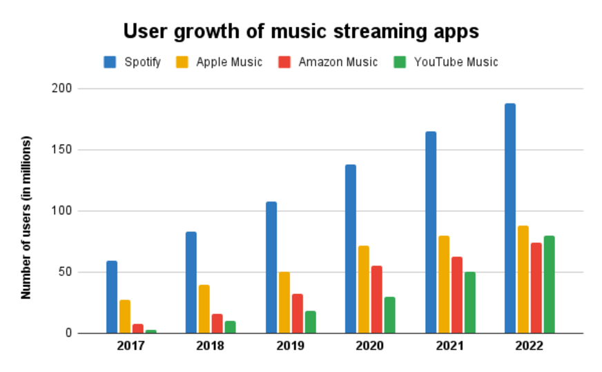 Exploring Spotify Statistics: Key Figures on Users and Revenue| 2024