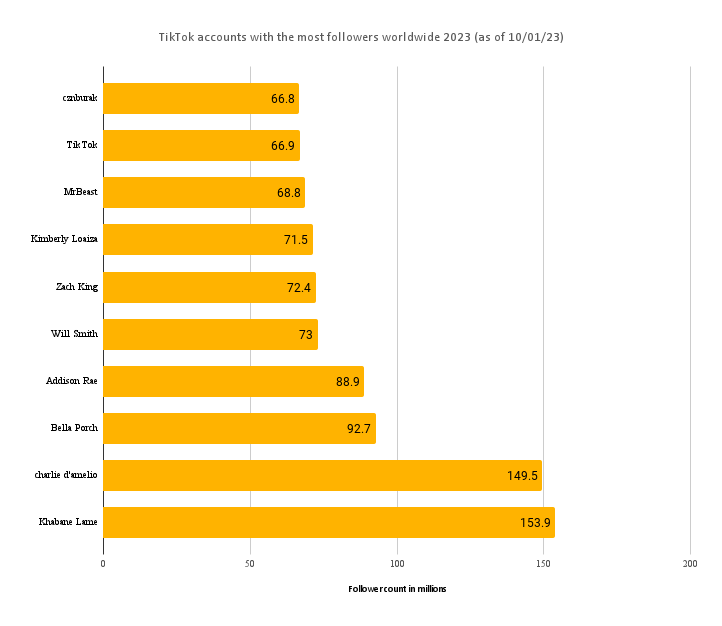 A statistic showing the follower count of the world's most popular TikTok users.